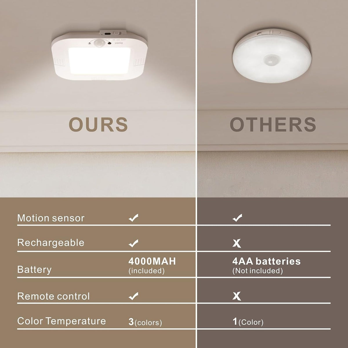 Rechargeable Motion Sensor Ceiling Light with Remote Closet Light